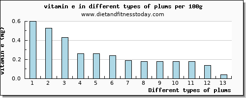 plums vitamin e per 100g